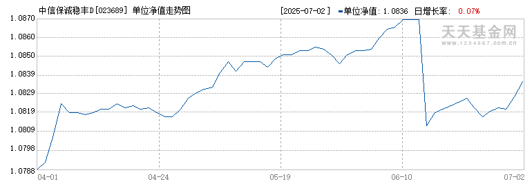 中信保诚稳丰D(023689)历史净值