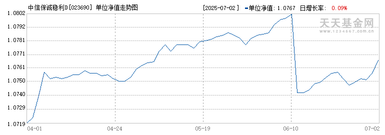 中信保诚稳利D(023690)历史净值