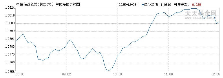 中信保诚稳益D(023691)历史净值