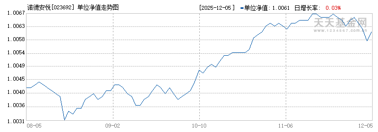 诺德安悦(023692)历史净值