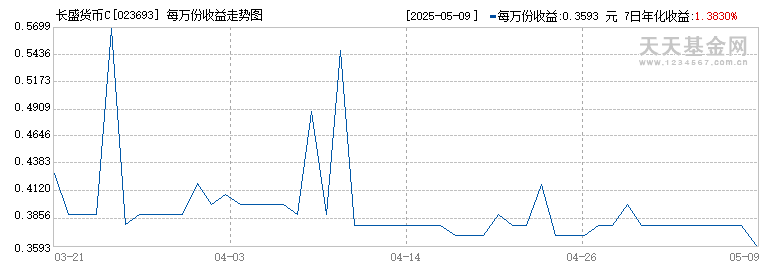 长盛货币C(023693)历史净值
