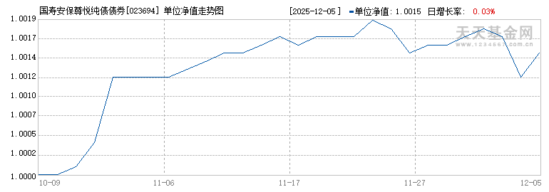 国寿安保尊悦纯债债券A(023694)历史净值
