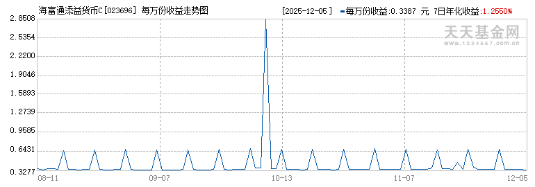 海富通添益货币C(023696)历史净值
