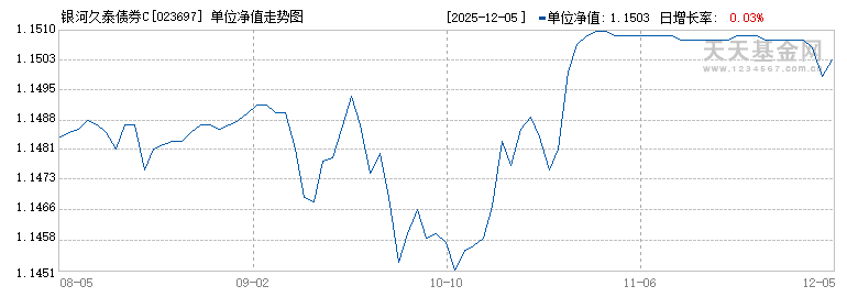 银河久泰债券C(023697)历史净值