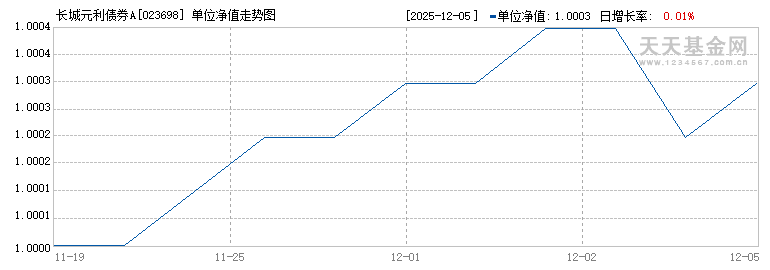 长城元利债券A(023698)历史净值