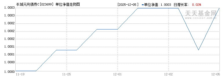 长城元利债券C(023699)历史净值