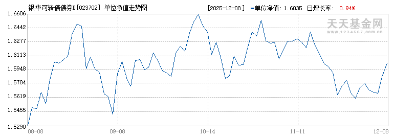 银华可转债债券D(023702)历史净值