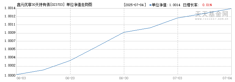 鑫元优享30天持有债券A(023703)历史净值