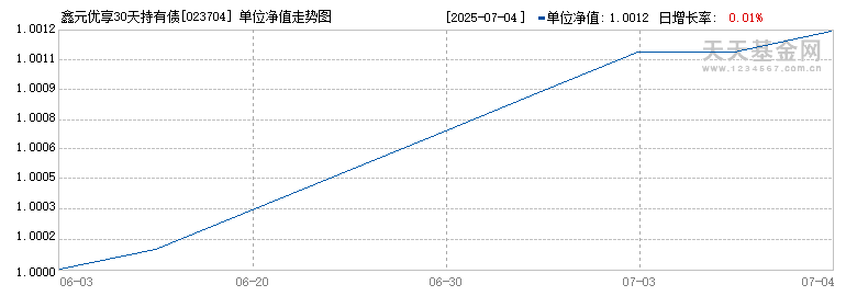 鑫元优享30天持有债券C(023704)历史净值