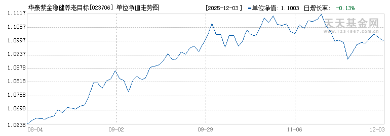 华泰紫金稳健养老目标一年持有(FOF)Y(023706)历史净值