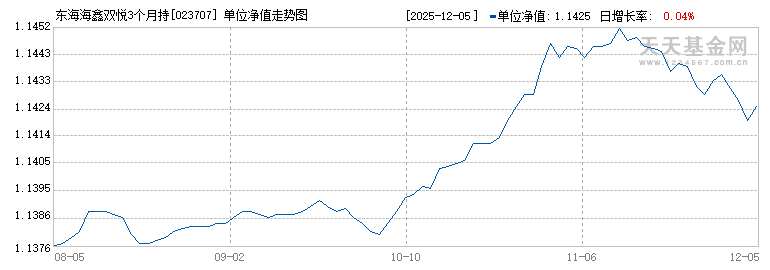 东海海鑫双悦3个月持有债券A(023707)历史净值