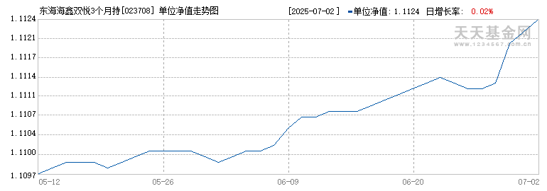 东海海鑫双悦3个月持有债券C(023708)历史净值