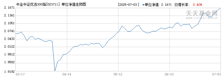中金中证优选300指数(LOF)B(023711)历史净值