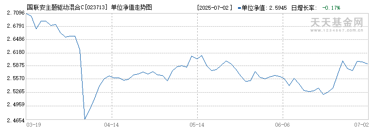 国联安主题驱动混合C(023713)历史净值