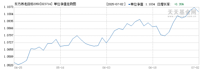 东方养老目标2050五年持有混合发起(FOF)Y(023714)历史净值