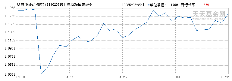 华夏中证动漫游戏ETF发起式联接D(023715)历史净值