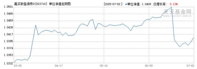 嘉实致盈债券D(023716)历史净值