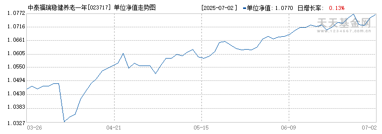 中泰福瑞稳健养老一年持有混合发起(FOF)Y(023717)历史净值
