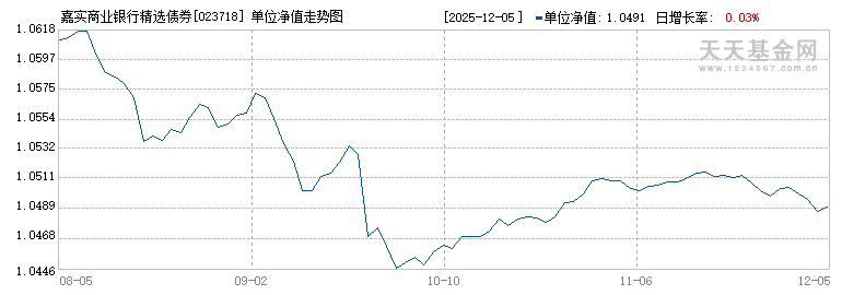 嘉实商业银行精选债券D(023718)历史净值