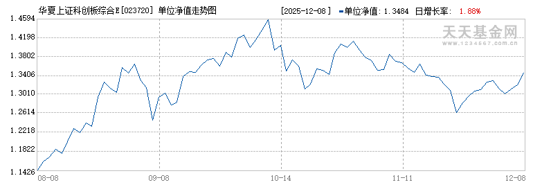 华夏上证科创板综合ETF联接C(023720)历史净值