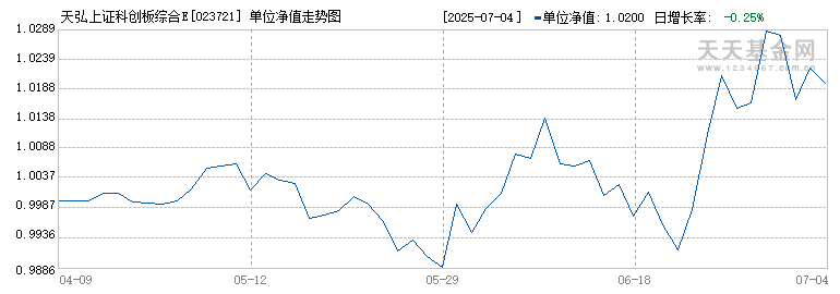 天弘上证科创板综合ETF联接A(023721)历史净值