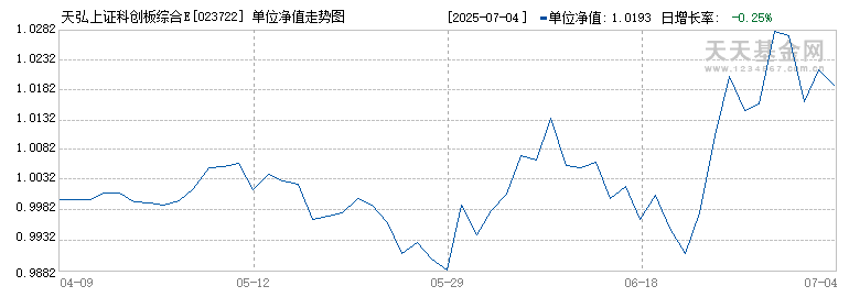 天弘上证科创板综合ETF联接C(023722)历史净值