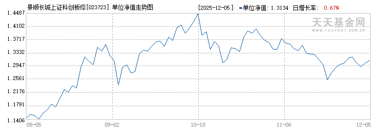 景顺长城上证科创板综合价格ETF联接A(023723)历史净值