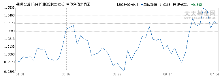 景顺长城上证科创板综合价格ETF联接C(023724)历史净值