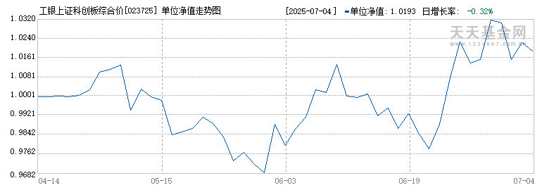 工银上证科创板综合价格ETF联接A(023725)历史净值