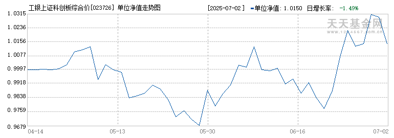 工银上证科创板综合价格ETF联接C(023726)历史净值