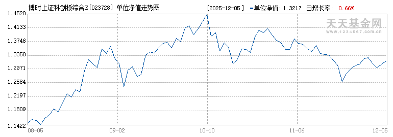 博时上证科创板综合ETF联接C(023728)历史净值
