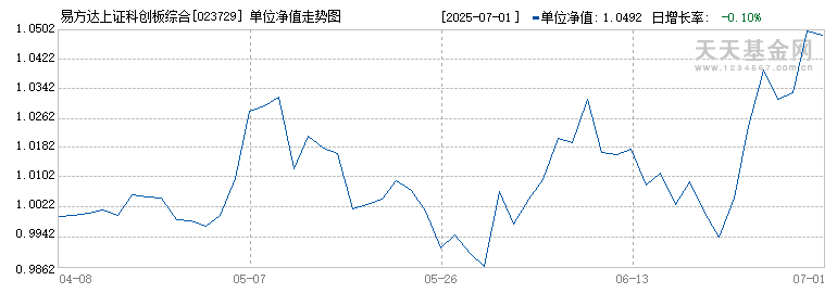 易方达上证科创板综合ETF联接A(023729)历史净值