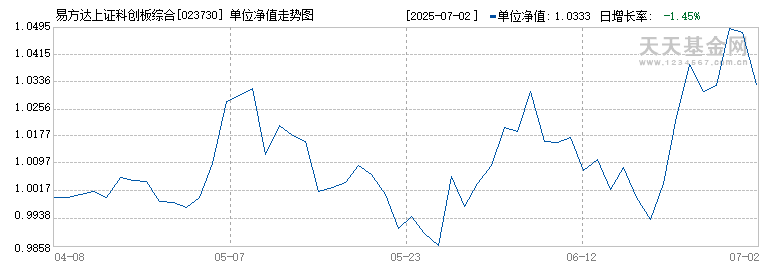 易方达上证科创板综合ETF联接C(023730)历史净值