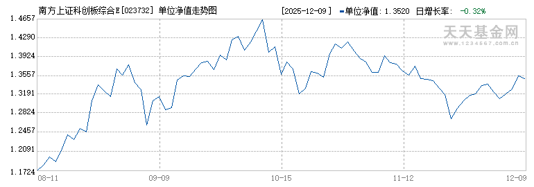 南方上证科创板综合ETF联接C(023732)历史净值