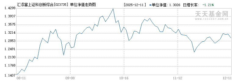 汇添富上证科创板综合ETF联接A(023735)历史净值