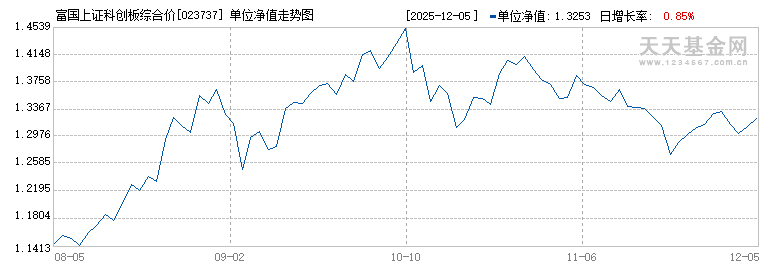 富国上证科创板综合价格ETF联接A(023737)历史净值