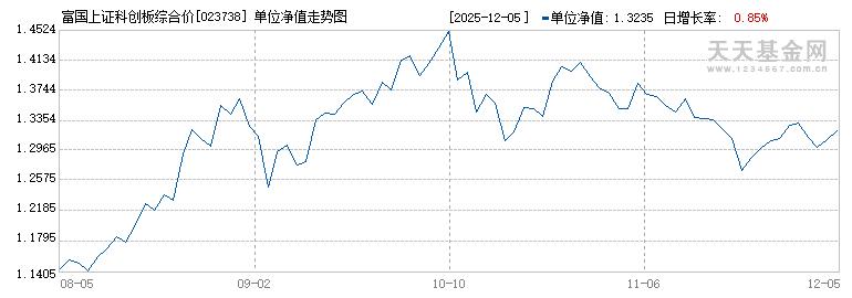 富国上证科创板综合价格ETF联接C(023738)历史净值
