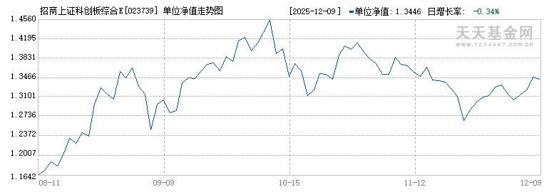 招商上证科创板综合ETF联接A(023739)历史净值