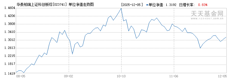 华泰柏瑞上证科创板综合ETF联接A(023741)历史净值