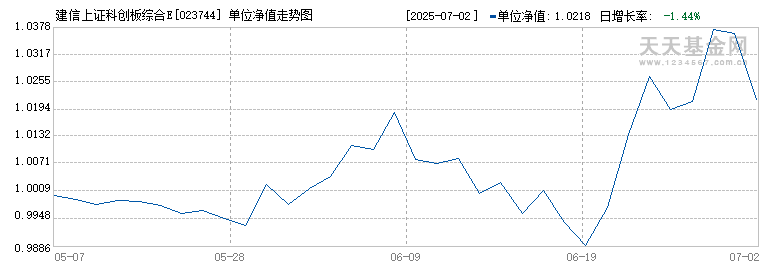 建信上证科创板综合ETF联接C(023744)历史净值