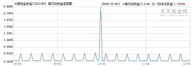 兴银现金收益C(023745)历史净值