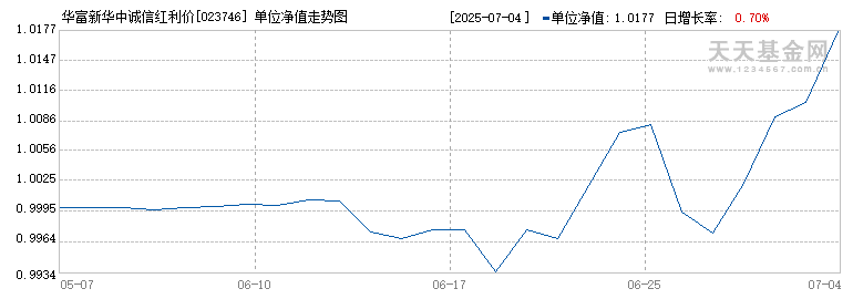 华富新华中诚信红利价值指数A(023746)历史净值