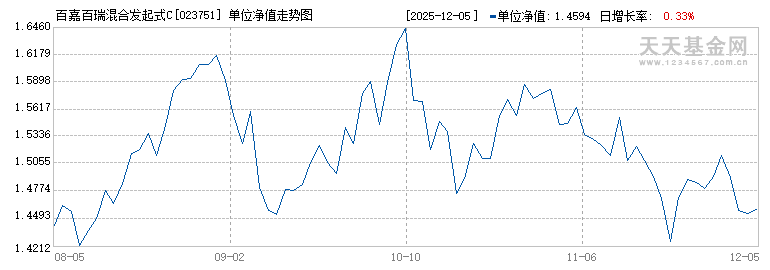 百嘉百瑞混合发起式C(023751)历史净值