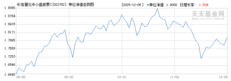 长信量化中小盘股票C(023752)历史净值
