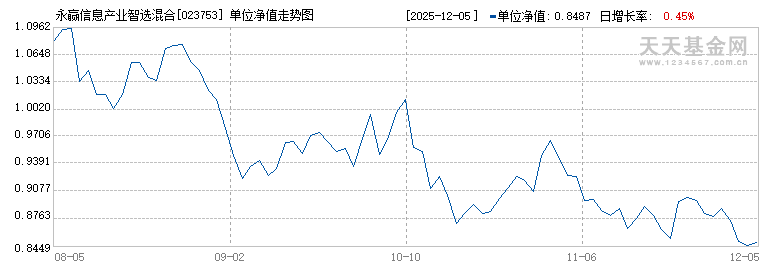 永赢信息产业智选混合发起A(023753)历史净值