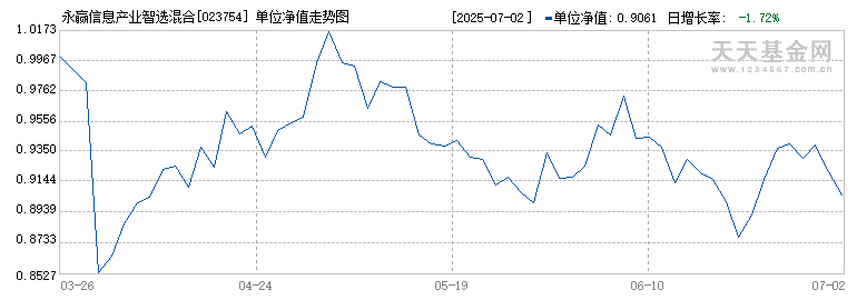 永赢信息产业智选混合发起C(023754)历史净值