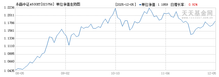 永赢中证A500ETF发起联接C(023756)历史净值