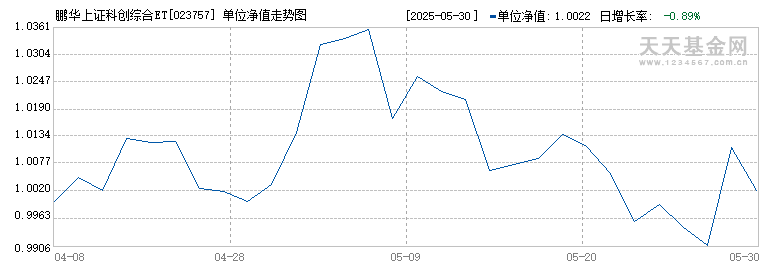 鹏华上证科创综合ETF联接A(023757)历史净值