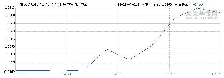 广发智选启航混合C(023762)历史净值