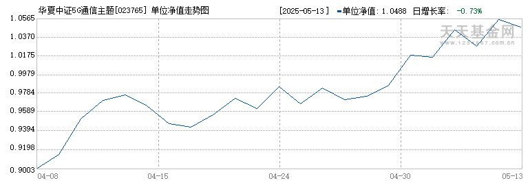 华夏中证5G通信主题ETF联接D(023765)历史净值